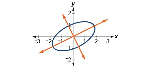 A graph of an ellipse centered at the origin (0,0) in a Cartesian coordinate system. The x-axis ranges from -3 to 3, and the y-axis ranges from -2 to 2. Two orange lines, appearing to be the major and minor axes, pass through the origin and intersect the blue ellipse. The lines are perpendicular.