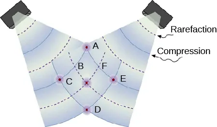 Two wave generators are shown with their resulting rarefaction and compression marked. Points A, C, D, and E are at the intersection of two compression lines. Point B is at the intersection of two rarefaction lines. Point F is at the intersection of a compression line and a rarefaction line.