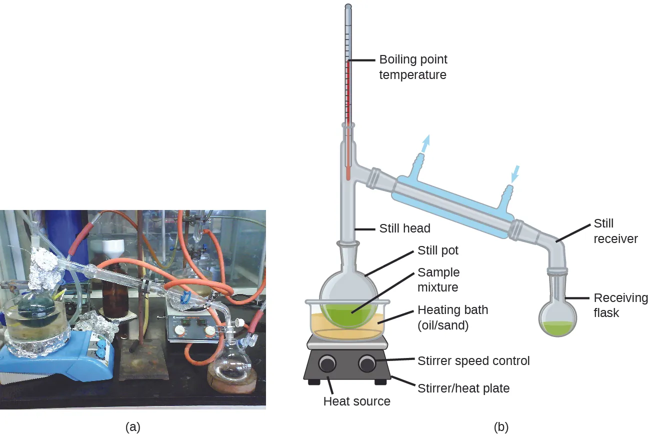 Figure a contains a photograph of a common laboratory distillation unit. Figure b provides a diagram labeling typical components of a laboratory distillation unit, including a stirrer/heat plate with heat and stirrer speed control, a heating bath of oil or sand, stirring means such as boiling chips, a still pot, a still head, a thermometer for boiling point temperature reading, a condenser with a cool water inlet and outlet, a still receiver with a vacuum or gas inlet, a receiving flask for holding distillate, and a cooling bath.