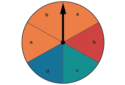Un gráfico circular con seis piezas con dos a de color anaranjado, una b de color anaranjado y otra b de color rojo, una d de color azul y una c de color verde.