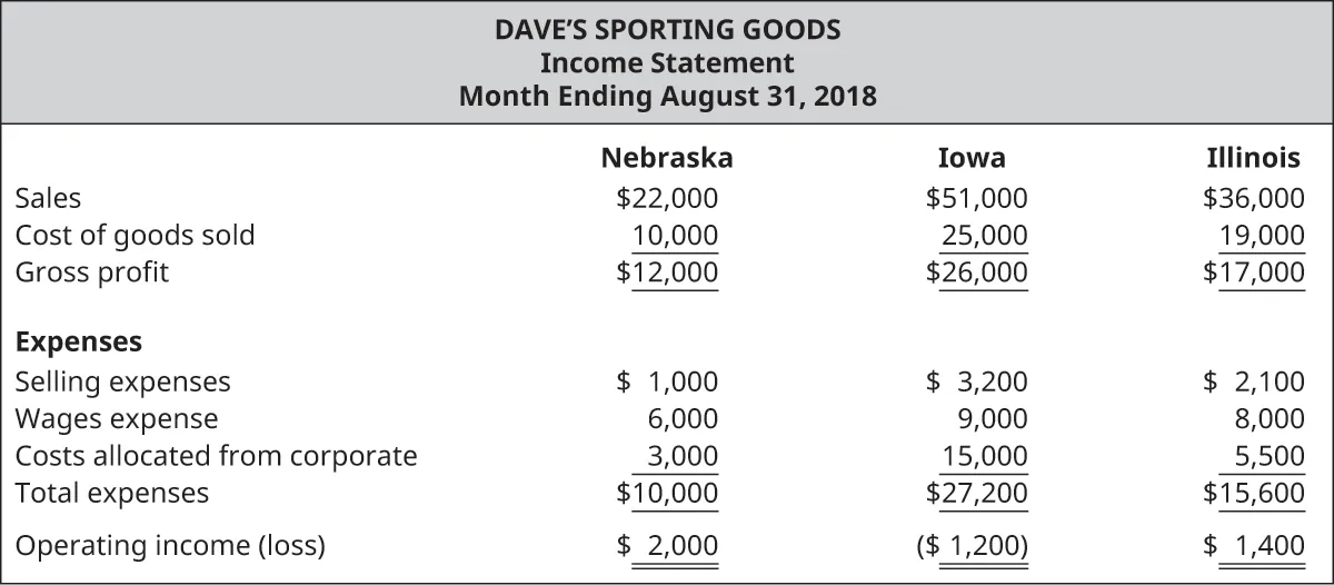 Dave’s Sporting Goods, Income Statement, Month Ending August 31, 2018 for Nebraska, Iowa, and Illinois, respectively: Sales, $22,000, $51,000, $36,000; Cost of goods sold, $10,000, $25,000, $19,000; Gross profit, $12,000 $26,000 $17,000; Expenses: Selling expenses, $1,000, $3,200, $2,100; Wages expense, $6,000, $9,000, $8,000; Costs allocated from corporate, $3,000, $15,000, $5,500; Total expenses, $10,000, $27,200, $15,600; Operating income (loss), $2,000, ($1,200), $1,400.