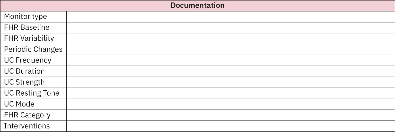 A form a nurse can use to document fetal and contraction monitoring. It has fields for monitor type, FHR baseline, FHR variability, periodic changes, UC frequency, UC duration, UC strength; UC resting tone; UC mode, FHR category, and interventions.