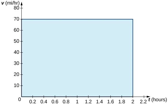 A graph in quadrant 1 with the x-axis labeled as t (hours) and y-axis labeled as v (mi/hr). The area under the line v(t) = 70 is shaded blue over [0,2].
