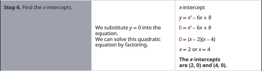 Step 6 is to find the x-intercepts. We substitute y equals 0 into the equation. The equation becomes 0 equals x squared minus 6 x plus 8. We can solve this quadratic equation by factoring to get 0 equals the quantity x minus 2 times the quantity x minus 4. Solve each equation to get x equals 2 and x equals 4. The x-intercepts are (2, 0) and (4, 0).