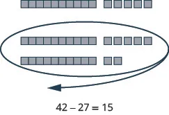 This image uses base ten blocks to visually represent the subtraction 42 - 27 = 15. It shows 4 tens and 2 ones as the starting number, and then partitions it into the number being subtracted (27) and the result (15).