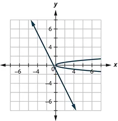 A graph displays a downward-sloping line and a parabola opening to the right, both intersecting at the origin (0,0) on a Cartesian coordinate system.