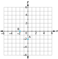 The graph shows the x y-coordinate plane. The x and y-axis each run from -6 to 6. The point “ordered pair -2, 0” is labeled “B”. The point “ordered pair 0, -2” is labeled “A”.