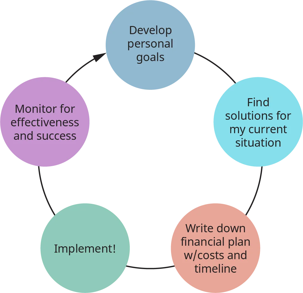 A figure illustrates 5 steps of financial planning.