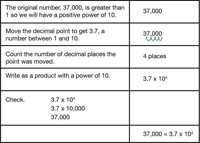 A table shows steps to convert 37,000 to scientific notation: move the decimal to get 3.7, count 4 places, so 37,000 = 3.7 times 10 to the power of 4. Steps are illustrated with text and numbers.