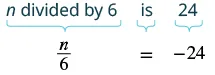 The image shows the phrase 'n divided by 6 is 24' with brackets indicating its parts. Below, the equation 'n/6 = -24' is displayed, translating the phrase but with a changed sign for the number 24.