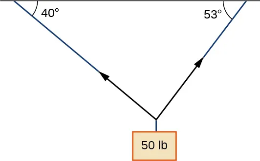 Esta figura es una línea horizontal con dos vectores por debajo de la línea que forman un triángulo con la línea. Los vectores apuntan hacia los extremos de la línea. El ángulo entre la línea horizontal y el primer vector es de 40 grados. El ángulo entre la línea horizontal y el segundo vector es de 53 grados. En el punto donde se encuentran los dos vectores hay un rectángulo marcado como "50 lb".