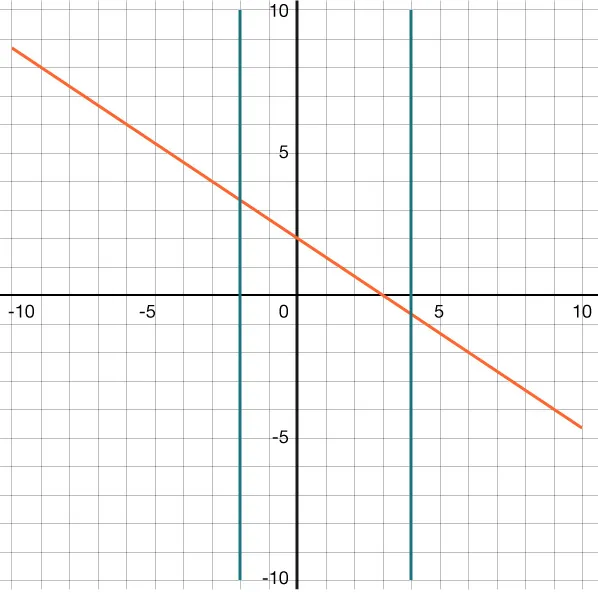 The graph of a straight line that passes through the points (0, 2) and (3, 0), shown in red and blue vertical line passing through (negative 2, 0) a green vertical line passing through (4, 0).