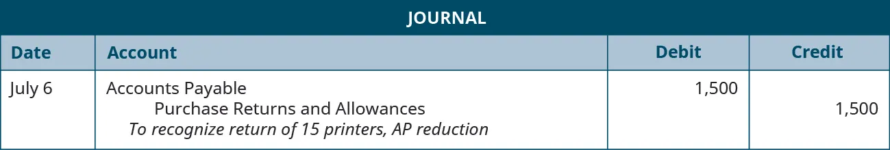 A journal entry shows a debit to Accounts Payable for $1,500 and a credit to Purchase Returns and Allowances for $1,500 with the note “to recognize return of 15 printers, AP reduction.”
