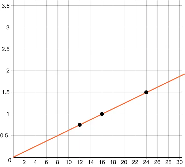 Graph of a line passing through the points (16, 1) and (24, 1.5).
