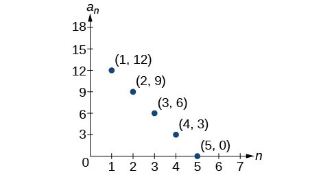 Gráfico de un diagrama de dispersión con puntos marcados: (1, 12), (2, 9), (3, 6), (4, 3) y (5, 0). El eje x está marcado como n y el eje y está marcado como a_n.