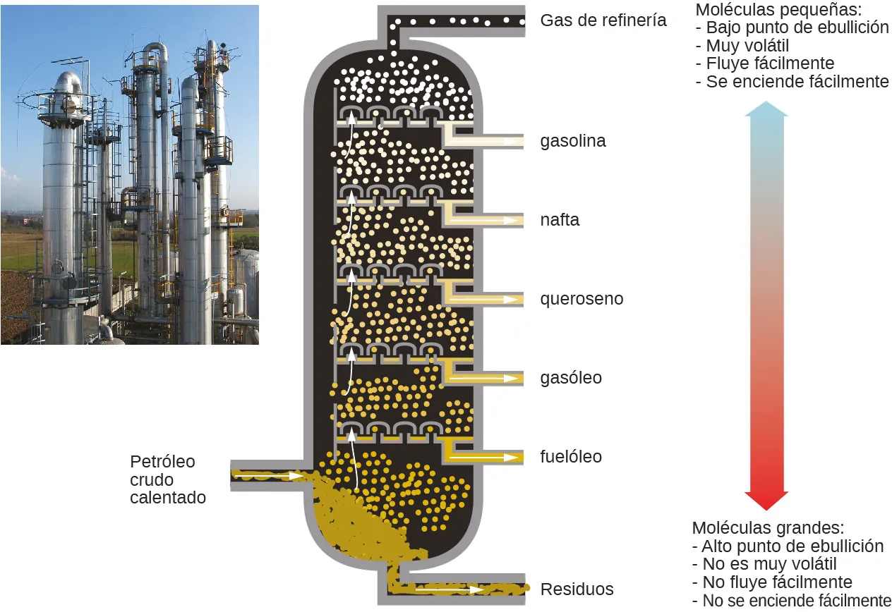 Esta figura contiene una foto de una refinería, que muestra grandes estructuras columnares. También se muestra un diagrama de una columna de destilación fraccionada. Cerca de la parte inferior de la columna, la flecha que apunta hacia el interior de la columna desde la izquierda muestra un punto de entrada de petróleo crudo calentado. La columna contiene varias capas en las que se eliminan diferentes componentes. En la parte inferior, los materiales residuales se eliminan a través de una tubería, como se indica con la flecha, fuera de la columna. En cada nivel sucesivo, se extraen diferentes materiales a través de tuberías que van de la parte inferior a la superior de la columna. En orden de abajo a arriba, estos materiales son el combustóleo, seguido del gasóleo, el queroseno, la nafta, la gasolina y el gas de refinería en la parte superior. A la derecha del diagrama de columnas, se muestra una flecha de dos lados que es azul en la parte superior y cambia gradualmente de color a rojo hacia abajo. La parte superior azul de la flecha está marcada como "Moléculas pequeñas: punto de ebullición bajo, muy volátil, fluye fácilmente, se enciende fácilmente". La parte inferior roja de la flecha está marcada como "Moléculas grandes: punto de ebullición alto, poco volátil, no fluye fácilmente, no se enciende fácilmente".