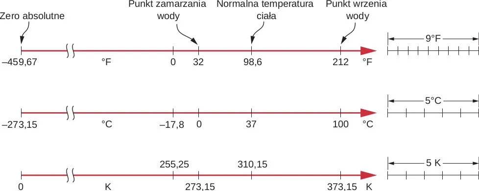 Rysunek pokazuje skale Farhenheita, Celsjusza i Kelvina. Odpowiednio skale te mają wartości: zero absolutne to minus 459, minus 273,15 i 0, temperatura zamarzania wody to 32, 0 i 273,15, normalna temperatura ciała to 98,6, 37 i 310,15 stopni, temperatura wrzenia wody to 212,100 i 373,15 stopni. Zero stopni F to minus 17,8 stopni C i 255,25 stopni K. Odpowiednie rozpiętości skali pokazane są z prawej. Róźnica 9 stopni F to równowartość 5 stopni C 5 stopni K. 
