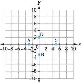 The graph shows the x y-coordinate plane. The x and y-axis each run from -7 to 7. The point “ordered pair 5, 0” is labeled C. The point “ordered pair 0, 2” is labeled D.  The point “ordered pair -3, 0” is labeled A. The point “ordered pair 0,-3” is labeled B.