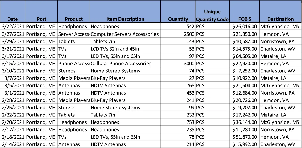 A large spreadsheet with columns and rows of data, both text and numerical. All of the unique data range headers run along the top row of the sheet.