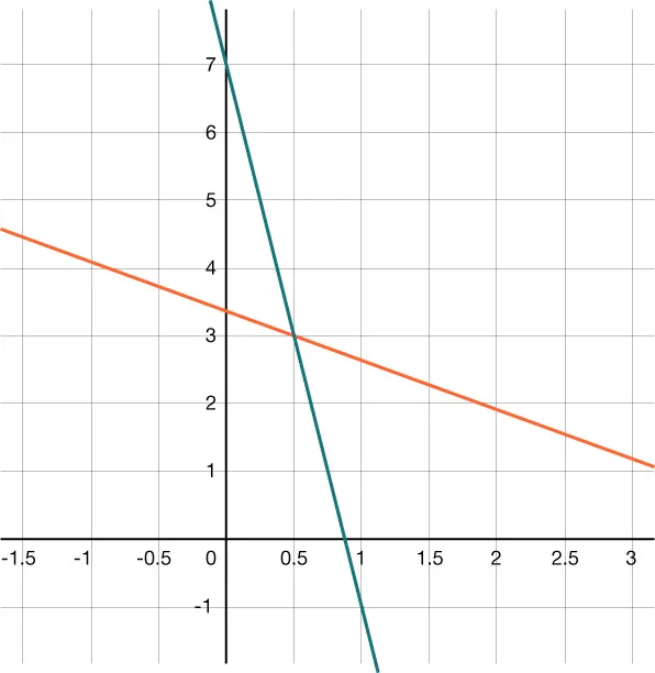 Graph of a system of two linear equations. The orange line has a negative slope and the green line has a steeper, negative slope. The equations intersect in the first quadrant.