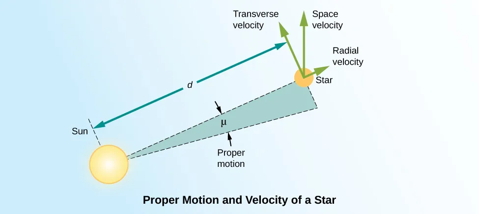 Diagram illustrating the radial velocity, proper motion, and space velocity of a star. At bottom left is a yellow disk representing the Sun. On the upper right is a smaller orange disk representing a distant star. A dashed, straight line connects the centers of the Sun and the star. (Above, to the left and parallel to this dashed line is a solid line with arrows at each end terminating at what would be the centers of both stars. This line is the total distance, d, separating the Sun and this hypothetical star.) Another dashed, straight line is drawn from the Sun, below and at an angle (shown as the Greek letter mu), from the dashed line that connects the Sun and star. The angle, mu, between these dashed lines is the measured proper motion of the star as seen from the Sun. In this case the star is moving to the upper left in the diagram. Three arrows are drawn from the center of the distant star. Each arrow represents the components of the star’s motion through space that contributes to its measured proper motion. The first arrow points directly away from the Sun toward the right, along the projected path of the dashed line connecting the Sun and star. This represents the radial velocity, i.e. the velocity along our line of sight. At a right angle to this arrow, and pointing up and to the left from the star, is the arrow for the transverse velocity. The transverse velocity is perpendicular to our line of sight, and is what we see as proper motion. Between the two arrows is a third, in this case pointing straight up in the diagram, that represents the total space velocity of the star. It is the combination of the transverse and radial velocities.