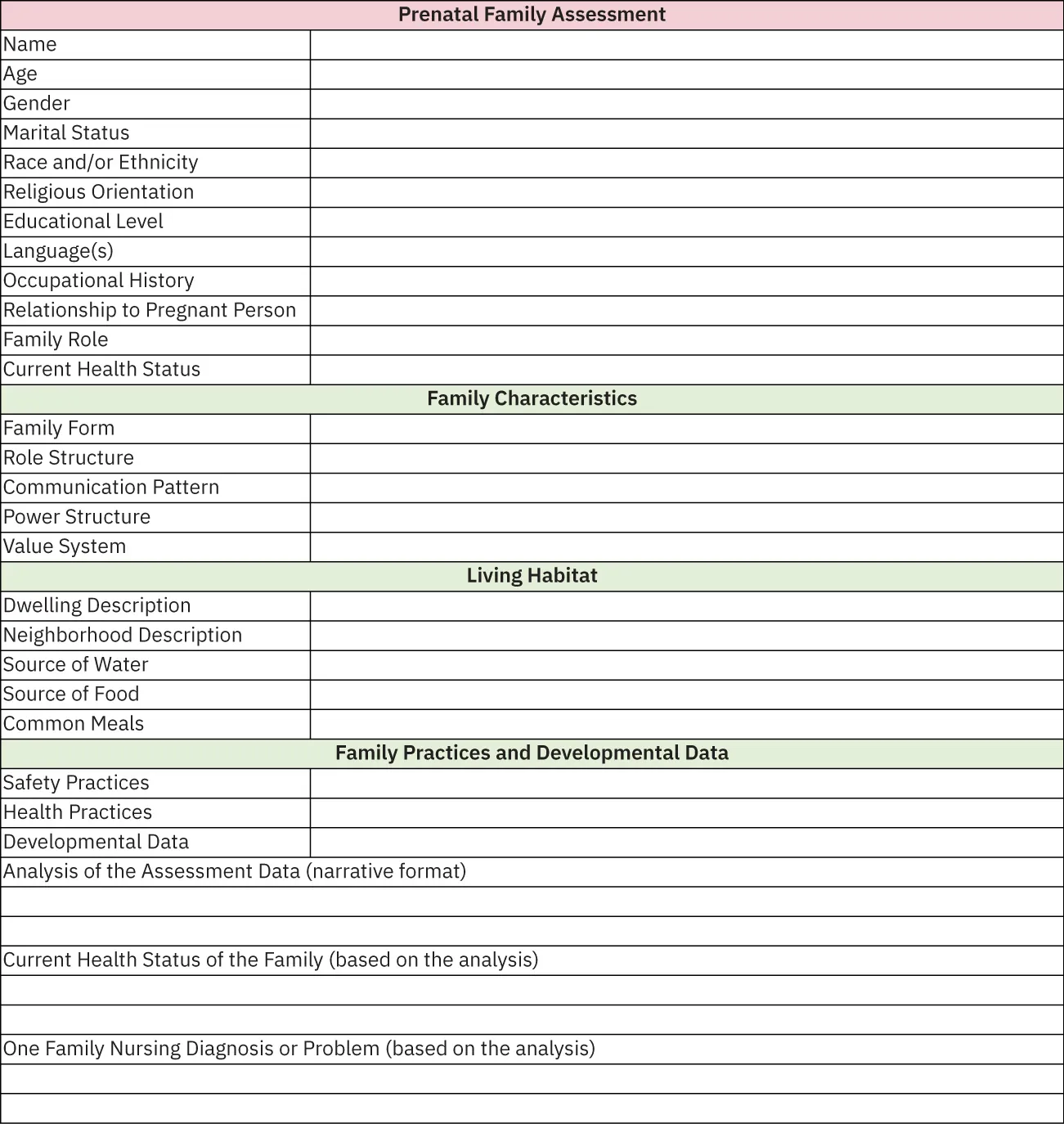 Document titled: Family Assessment Form. First section includes fields for name, age, gender, marital status, race and/or ethnicity, religious orientation, educational level, language(s), occupational history, relationship to pregnant person, family role, and current health status. Second section is titled “Family Characteristics” and includes fields for family form, role structure, communication pattern, power structure, and value system. Third section is titled “Living Habitat” and includes fields for dwelling description, neighborhood description, source of water, source of food, common meals. Fourth section is titled “Family Practices and Developmental Data” and includes fields for safety practices, health practices, developmental data, analysis of the assessment data, current health status of the family, and one family nursing diagnosis or problem.