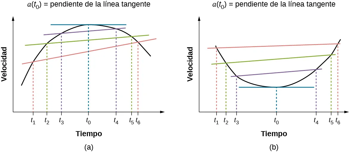 El gráfico A muestra la velocidad en función del tiempo. La velocidad aumenta de t1 a t2 y t3. Alcanza el máximo en t0. Disminuye hasta t4 y sigue disminuyendo hasta t5 y t6. La pendiente de la línea tangente en t0 se indica como la velocidad instantánea. El gráfico B muestra la velocidad en función del tiempo. La velocidad disminuye de t1 a t2 y t3. Alcanza el mínimo en t0. Aumenta a t4 y sigue aumentando a t5 y t6. La pendiente de la línea tangente en t0 se indica como la velocidad instantánea.