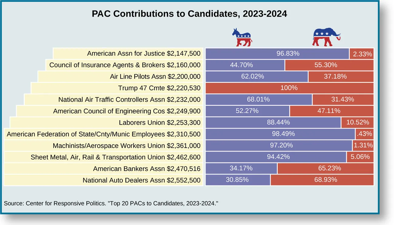 An image of a table titled “PAC contributions to Candidates, 2023-2024”. From left to right, the rows read “American Assn for Justice $2,147,500, 96.83% Democrat, 2.33% Republican”, “Council of Insurance Agents & Brokers $2,160,000, 44.70% Democrat, 55.30% Republican”, “Air Line Pilots Assn $2,200,000, 62.02% Democrat, 37.18% Republican”, “Trump 47 Cmte $2,220,530, 0% Democrat, 100.0% Republican”, “National Air Traffic Controllers Assn $2,232,000, 68.01% Democrat, 31.43% Republican”, “American Council of Engineering Cos $2,249,900, 52.27% Democrat, 47.11% Republican”, “Laborers Union $2,253,300, 88.44% Democrat, 10.52% Republican”, “American Federation of State/Cnty/Munic Employees $2,310,500, 98.49% Democrat, 0.43% Republican”, “Machinists/Aerospace Workers Union $2,361,000, 97.20% Democrat, 1.31% Republican”, “Sheet Metal, Air, Rail & Transportation Union $2,462,600, 94.42% Democrat, 5.06% Republican”, “American Bankers Assn $2,470,516, 34.17% Democrat, 65.23% Republican”, “National Auto Dealers Assn $2,552,500, 30.85% Democrat, 68.93% Republican.” At the bottom of the table, a source reads “Center for Responsive Politics. “Top 20 PACs to Candidates, 2023-2024.”.”
