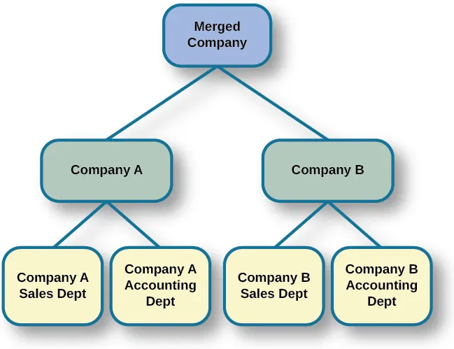 A diagram of seven boxes organized as a pyramid is shown. The top box reads “Merged Company” and has two lines that connect it to two boxes, one labeled “Company A” and the other labeled “Company B.” There are two lines connecting the “Company A” box to two more boxes, one labeled “Company A Sales Dept” and the other labeled “Company A Accounting Dept.” There are two lines connecting the “Company B” box to two more boxes, one labeled “Company B Sales Dept” and the other labeled “Company B Accounting Dept.”