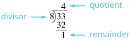 An image illustrating long division, showing 33 divided by 8, resulting in a quotient of 4 and a remainder of 1. The terms divisor, quotient, and remainder are labeled with arrows.