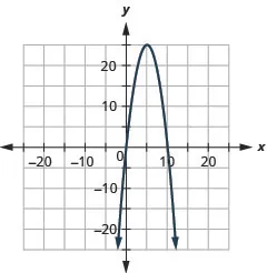 The figure shows a downward-opening parabola graphed on the x y coordinate plane. The x-axis of the plane runs from negative 36 to 36. The y-axis of the plane runs from negative 26 to 26. The vertex is (5, 25) and the parabola passes through the points (2, 16) and (8, 16).