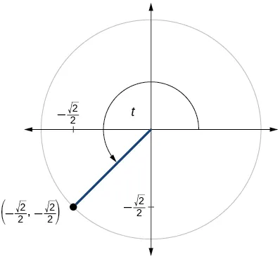 Gráfico del círculo con el ángulo de t inscrito. El punto de (raíz cuadrada negativa de 2 sobre 2, raíz cuadrada negativa de 2 sobre 2) está en la intersección del lado terminal del ángulo y el borde del círculo.