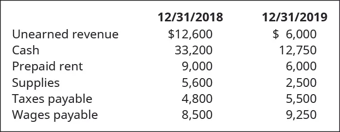 12/31/18 and 12/31/19, respectively: Unearned revenue $12,600, $6,000. Cash 33,200, 12,750. Prepaid rent 9,000, 6,000. Supplies 5,600, 2,500. Taxes payable 4,800, 5,500. Wages payable 8,500, 9,250.