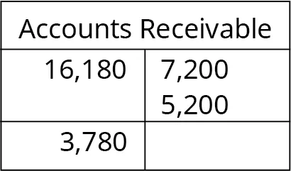 Accounts Receivable T-account. Debit entry: 16,180. Credit entries: 7,200 and 5,200. Debit balance: 3,780.
