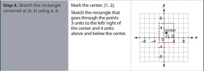 Step 4 is to sketch the rectangle centered at (h, k) using a and b. Mark the center (1, 2) on a coordinate plane. Sketch the rectangle that goes through the points 3 units to the left and right of the center and 4 units above and below the center.