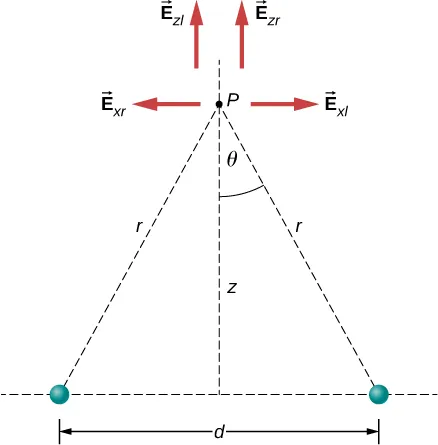 Point P is a distance z above the midpoint between two charges separated by a horizontal distance d. The distance from each charge to point P is r, and the angle between r and the vertical is theta. The x and y components of the electric field are shown as arrows whose tails are at point P. Four arrows are shown, as follows: E sub x r points to the left, E sub x l points to the right, E sub z l points up, and E sub z r points up.