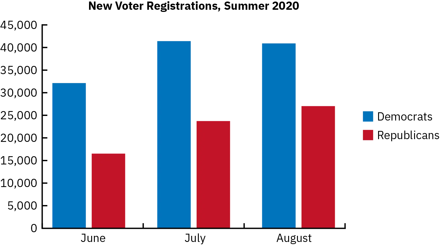 A bar graph of Minnesota voter registration in summer 2020 shows that Democrat registrations outnumbered Republican registrations and that both Democrat and Republican registrations rose significantly shortly after the May 25th killing of George Floyd.