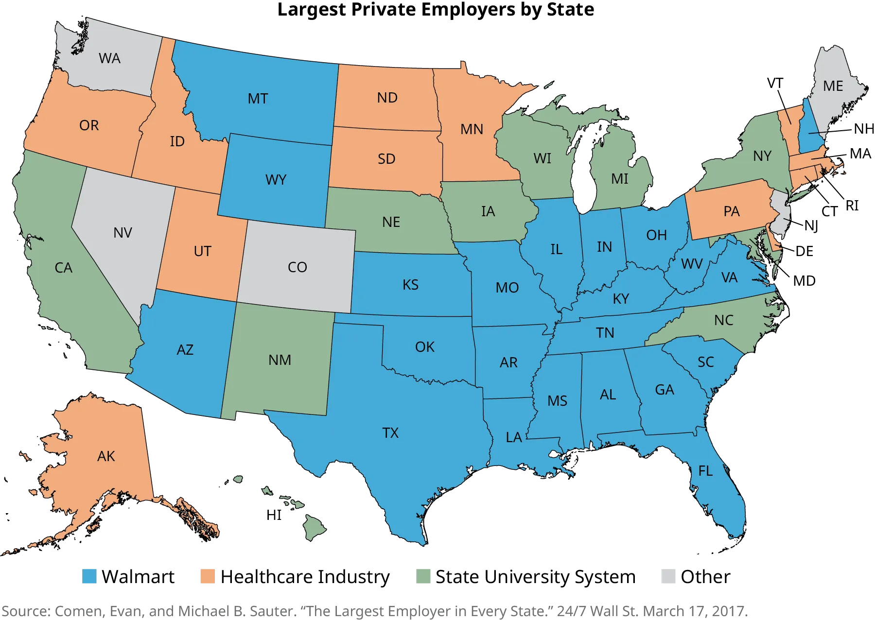 A map of the United States is titled “Largest Private Employers by State.” States where the largest employer is Walmart are Arizona, Montana, Wyoming, Kansas, Oklahoma, Texas, Missouri, Arkansas, Louisiana, Mississippi, Alabama, Tennessee, Kentucky, Illinois, Indiana, Ohio, West Virginia, Virginia, New Hampshire, South Carolina, Georgia, and Florida. States where the largest employer is the healthcare industry are Alaska, Oregon, Idaho, Utah, North Dakota, South Dakota, Minnesota, Pennsylvania, Delaware, Vermont, Massachusetts, Rhode Island, and Connecticut. States where the largest employer is the state university system are California, New Mexico, Nebraska, Iowa, Wisconsin, Michigan, New York, Maryland, and North Carolina. States where the largest employer is listed as other are Washington, Nevada, Colorado, Maine, and New Jersey.
