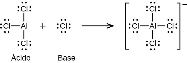 Esta figura ilustra una reacción química utilizando fórmulas estructurales. A la izquierda, un átomo de A l está situado en el centro de una estructura y tiene enlaces simples con tres átomos de Cl por encima, por la izquierda y por debajo. Cada átomo de C l tiene tres pares de puntos de electrones. Tras el signo de suma hay otra estructura que tiene un átomo de F rodeado por cuatro pares de puntos de electrones y un símbolo negativo en superíndice. Tras la flecha que apunta a la derecha hay una estructura entre corchetes que tiene un átomo central de A l con enlaces simples con 4 átomos de C l por encima, por debajo, a la izquierda y a la derecha. Cada átomo de C l en esta estructura tiene tres pares de puntos de electrones. Fuera de los corchetes hay un símbolo negativo en superíndice.