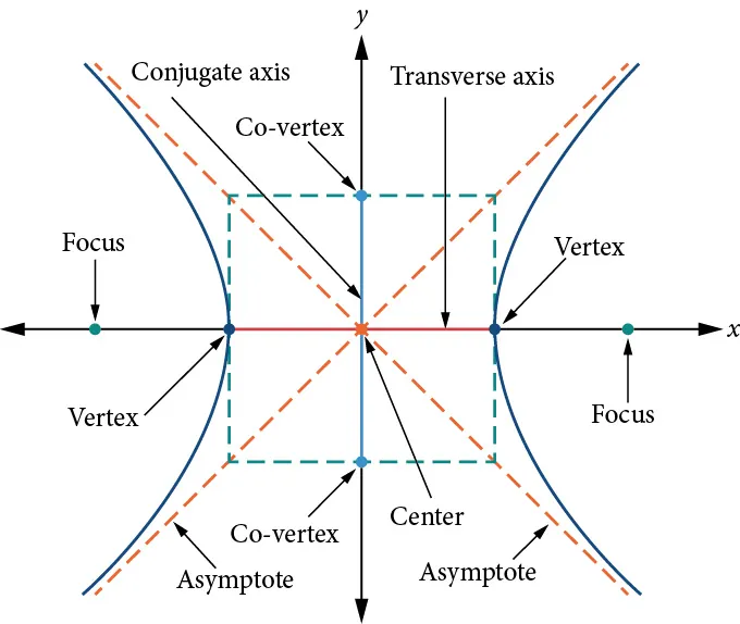 This diagram illustrates the various components of a hyperbola centered at the origin, including the vertices, co-vertices, foci, transverse axis, conjugate axis, asymptotes, and the rectangular box used to construct the asymptotes.