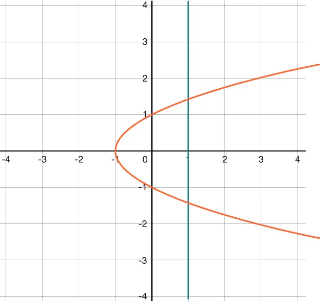 A sideways parabola that opens to the right and passes through the points (negative 1, 0), (3, 2), and (3, negative 2), a black vertical line passing through (1, 0).