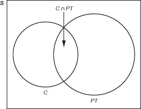 Se trata de un diagrama de Venn en el que un conjunto contiene a los estudiantes de los clubes y otro conjunto contiene a los estudiantes que trabajan a tiempo parcial. Ambos conjuntos comparten estudiantes que son miembros de clubes y también trabajan a tiempo parcial. El universo está identificado como S.