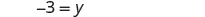 A mathematical equation shows '-3 = y' on a white background, representing that the variable y is equal to negative three.
