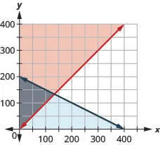 This figure shows a graph on an x y-coordinate plane of a is greater than or equal to p + 5 and a + 2p is less than or equal to 400. The area to the left of each line is shaded different colors with the overlapping area also shaded a different color.