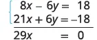 A system of linear equations is solved using the elimination method, where 8x - 6y = 18 and 21x + 6y = -18 are added to eliminate the 'y' term, resulting in 29x = 0.