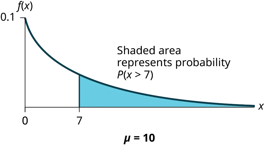 Exponential graph with the curved line beginning at point (0, 0.1) and curves down towards point (∞, 0). A vertical upward line extends from point 1 to the curved line. The probability area occurs from point 1 to the end of the curve. The x-axis is equal to the amount of time a computer part lasts.