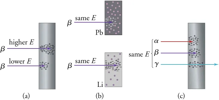 Part (a) shows penetration of two beta radiations with different energy levels in the same material—higher energy radiation achieves better penetration. Part (b) shows penetration of two beta radiations with same energy but in different materials (Pb and Li). The penetration is greater in Li due to lower electron density. Part (c) shows penetration of alpha, beta and gamma radiations with same energy in the same material. Gamma radiation has greatest penetration whereas alpha radiation has least penetration.