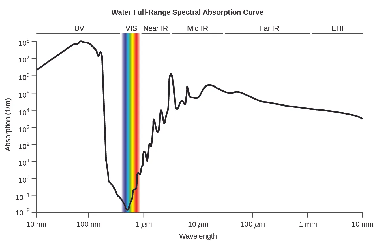 A line graph is titled “Water Full-Range Spectral Absorption Curve.” The x-axis is titled “Wavelength” and the y-axis is titled “Absorption ( 1 per meter ).” Evenly spaced tick marks on the x-axis denote 10 nanometers, 100 nanometers, 1 micrometer, 10 micrometers, 100 micrometers, 1 millimeter, and 10 millimeters. Evenly spaced tick marks on the y-axis denote 10 superscript negative two, 10 superscript negative one, 10 superscript zero, 10 superscript one, 10 superscript two, 10 superscript three, 10 superscript four, 10 superscript five, 10 superscript six, 10 superscript seven, and 10 superscript eight. Above the graph, horizontal lines indicate the range of wavelengths for U V, V I S, near I R , mid I R , far I R , and E H F. The graph contains one line that begins at 10 nanometers and a little more than 10 superscript six. Moving from left to right, this line ascends gradually until it reaches a point near 100 nanometers and 10 superscript eight. From this point, the line steeply descends to a point a little more than halfway between 100 nanometers and 1 micrometer, and slightly more than 10 superscript two. This point indicates the end of the range labeled “U V” and the beginning of the range labeled “V I S.” The range labeled “V I S” is shaded with a color spectrum including the full range of Roy G Biv colors. Here, the line briefly descends in the same path as before, and then steeply ascends to a point near 1 micrometer and 10 superscript zero. This point indicates the end of the range labeled “V I S” and the beginning of the range labeled “near I R.” The line continues its steep ascent, with short, abrupt descents in between, until it reaches a point a little more than halfway between 1 micrometer and 10 micrometers, and a little more than 10 superscript six. This point indicates the end of the range labeled “near I R” and the beginning of the range labeled “mid I R.” Here, the line moves steeply and sporadically up and down until it reaches a point a little more than halfway between 10 micrometers and 100 micrometers, and slightly more than 10 superscript five. This point indicates the end of the range labeled “Mid I R” and the beginning of the range labeled “Far I R.” The line descends very gradually to a point slightly more than 1 millimeter and slightly more than 10 superscript four. This point indicates the end of the range labeled “Far I R” and the beginning of the range labeled “E H F.” The line continues its gradual descent to 10 millimeters and slightly more than 10 superscript three. This point indicates the end of the range labeled “E H F.”