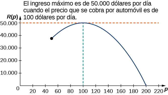 La función R(p) se representa gráficamente. En su máximo hay una intersección de dos líneas discontinuas y un texto que dice: “El ingreso máximo es de 50.000 dólares por día cuando el precio que se cobra por automóvil es de 100 dólares por día”.