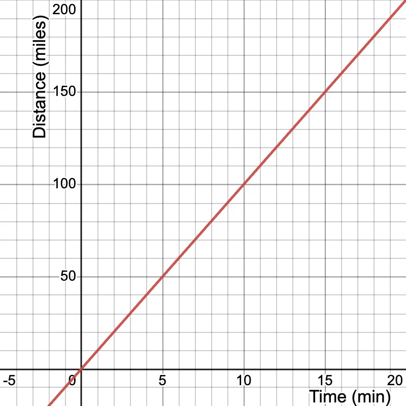 Line graph showing distance in miles (y-axis) versus time in minutes (x-axis); the red line increases steadily from (0,0) to (20, 200), indicating a constant rate of travel.